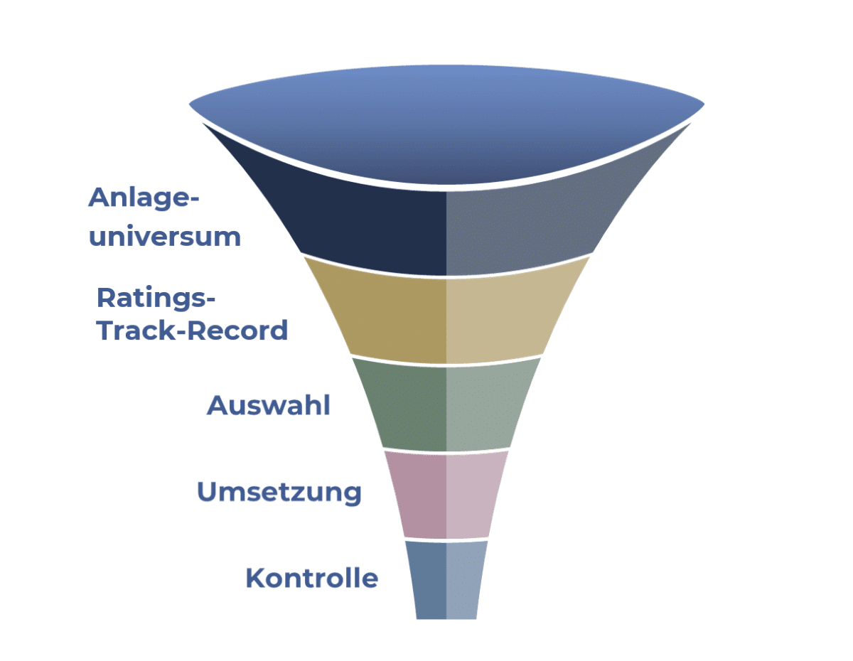 Ein klar definierter, wiederholbarer Prozess Ein klar definierter, wiederholbarer Prozess