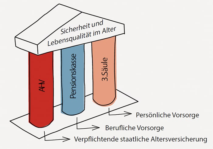 Die drei Säulen der Schweizer Altersvorsorge Die drei Säulen der Schweizer Altersvorsorge